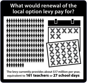 Infographic: What would renewal of the local option levy pay for? The levy currently provides about $17 million per year, equivalent to 161 teachers or 27 school days. 